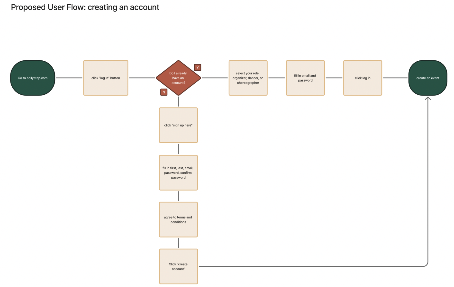 User flow from discovery to event creation